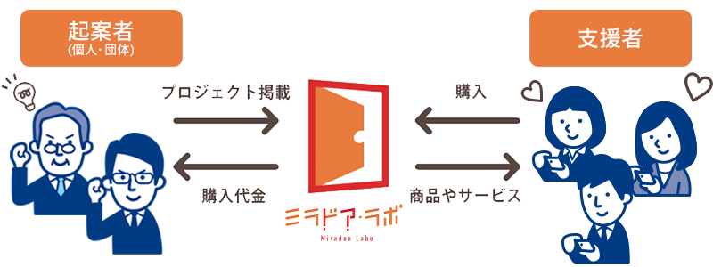 ミラドアラボ出品 掲載相談 株式会社 暁創造